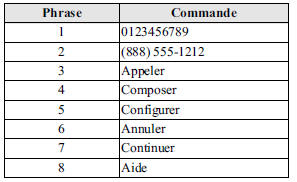 Mazda 5. Liste des commandes de saisie vocales pour l'apprentissage de la reconnaissance vocale