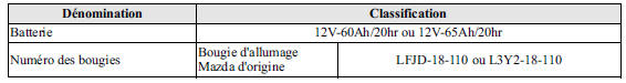 Mazda 5. Système électrique de la batterie