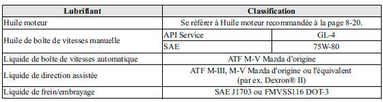 Mazda 5. Qualité des lubrifiants