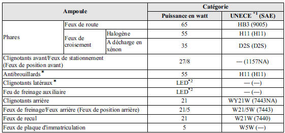 Mazda 5. Eclairage extérieur