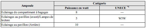 Mazda 5. Eclairage de l'habitacle