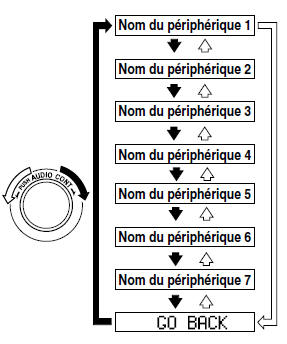 Mazda 5. Suppression de la liaison vers un périphérique audio bluetooth