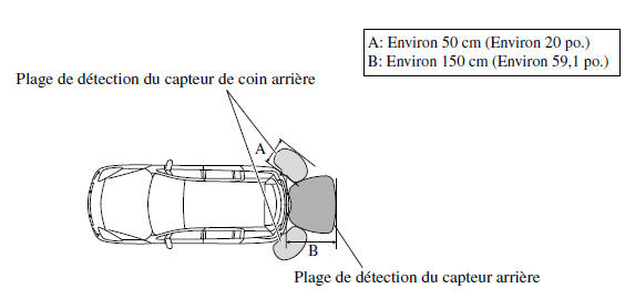 Mazda 5. Plage de détection du capteur