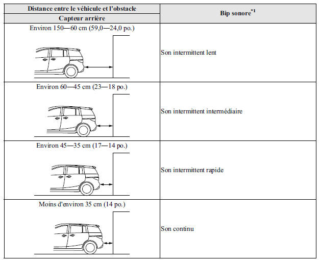 Mazda 5. Capteur arrière