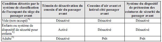 Mazda 5. Tableau d'état de marche/arrêt du témoin de désactivation du coussin d'air du passager avant