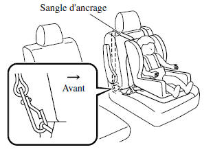 Mazda 5. Position de la sangle d'ancrage