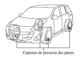Mazda 5. Système de surveillance de pression des pneus