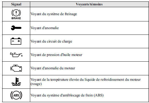 Mazda 5. Voyants/témoins