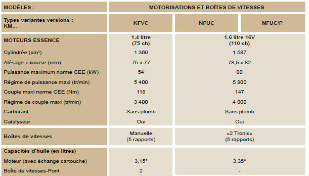 Peugeot 1007. Motorisations et boîtes de vitesses