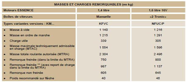 Peugeot 1007. Masses et charges remorquables