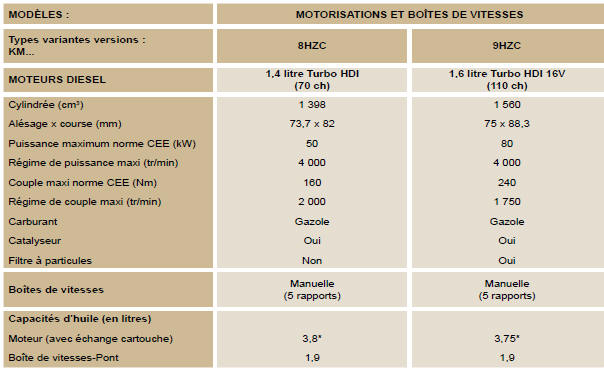 Peugeot 1007. Masses et charges remorquables