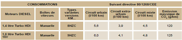 Peugeot 1007. Masses et charges remorquables