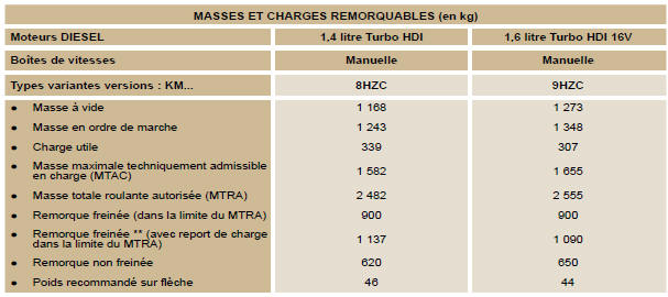 Peugeot 1007. Masses et charges remorquables (en kg)