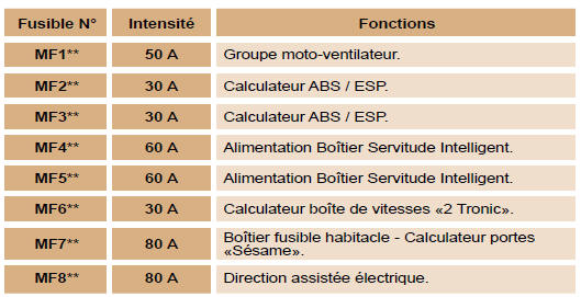 Peugeot 1007. Boîte à fusibles compartiment moteur