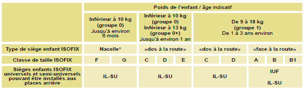Peugeot 1007. Le tableau récapitulatif pour l'emplacement des sièges enfants isofix