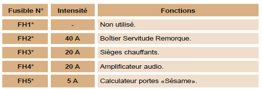 Peugeot 1007. Boîte à fusibles planche de bord