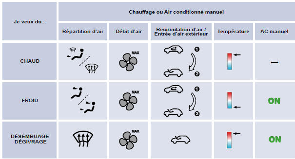 Peugeot 1007. Conseils de reglages interieurs