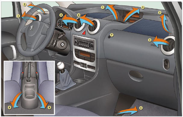 Peugeot 1007. Ventilation
